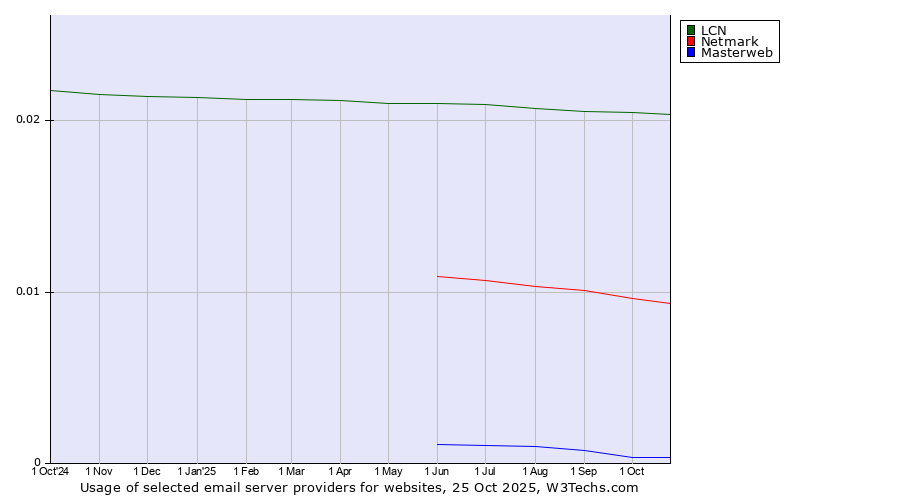Historical trends in the usage of LCN vs. Netmark vs. Masterweb