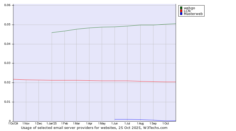 Historical trends in the usage of webgo vs. LCN vs. Masterweb