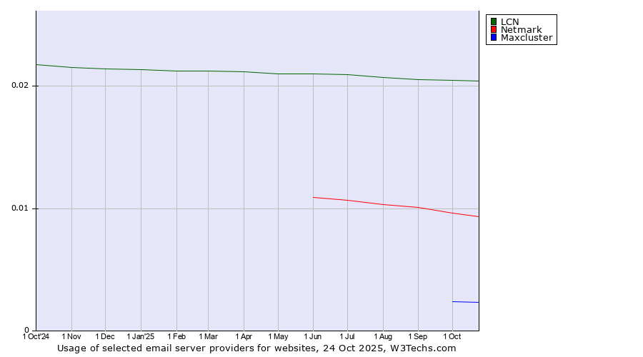 Historical trends in the usage of LCN vs. Netmark vs. Maxcluster