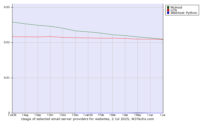 Historical trends in the usage of McHost vs. LCN vs. Webhost Python