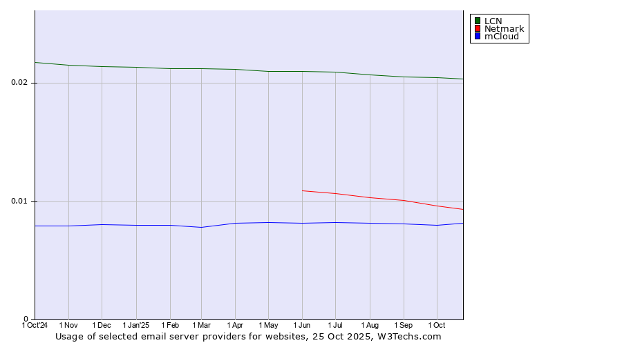 Historical trends in the usage of LCN vs. Netmark vs. mCloud