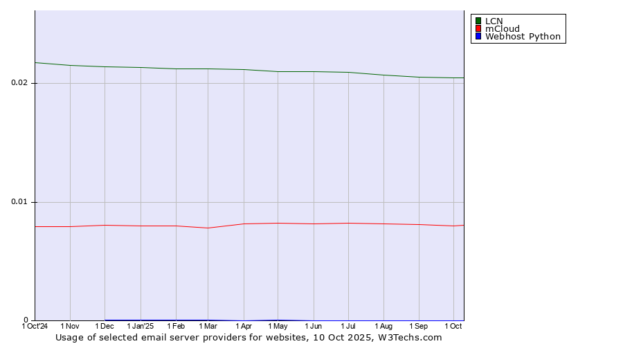 Historical trends in the usage of LCN vs. mCloud vs. Webhost Python