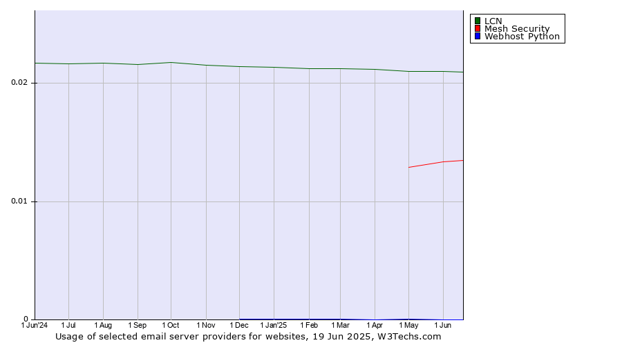 Historical trends in the usage of LCN vs. Mesh Security vs. Webhost Python