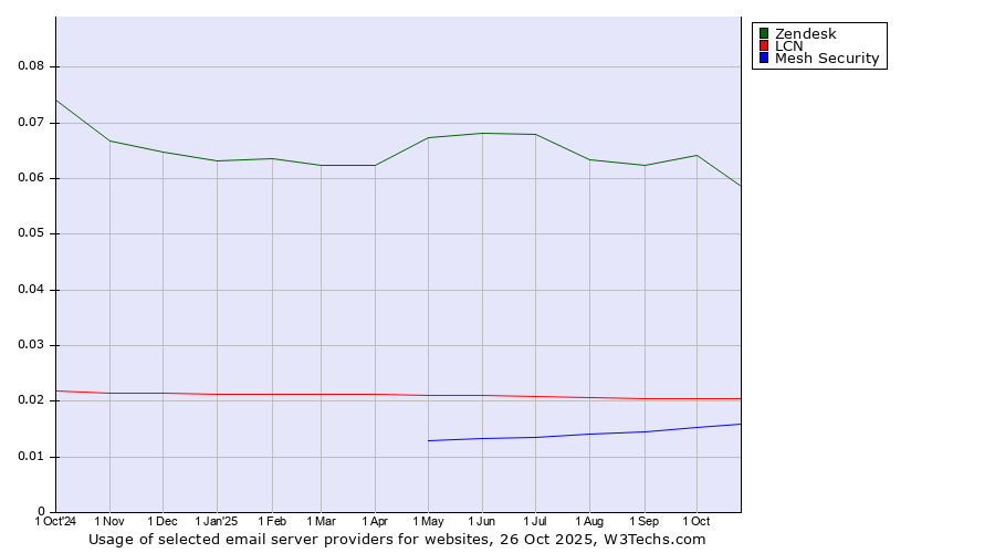Historical trends in the usage of Zendesk vs. LCN vs. Mesh Security
