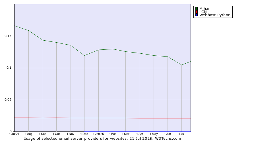 Historical trends in the usage of Mihan vs. LCN vs. Webhost Python