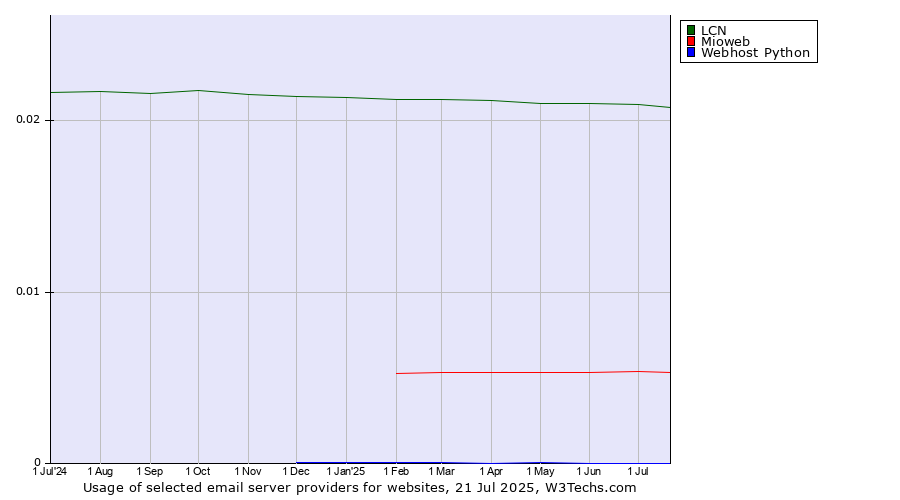 Historical trends in the usage of LCN vs. Mioweb vs. Webhost Python