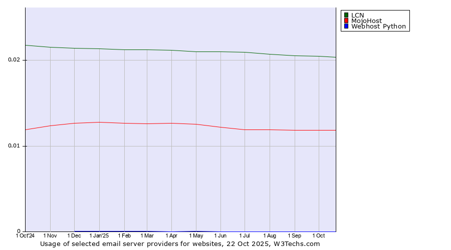 Historical trends in the usage of LCN vs. MojoHost vs. Webhost Python
