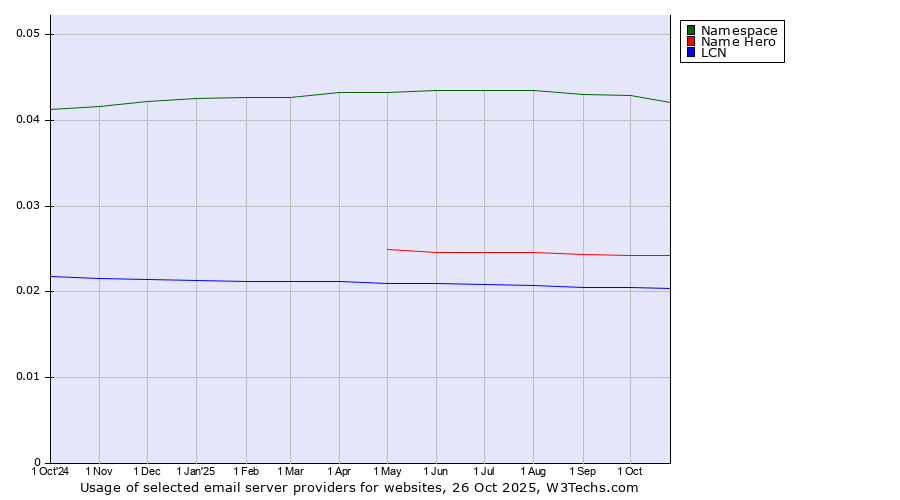 Historical trends in the usage of Namespace vs. Name Hero vs. LCN