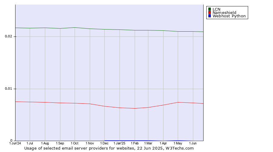 Historical trends in the usage of LCN vs. Nameshield vs. Webhost Python
