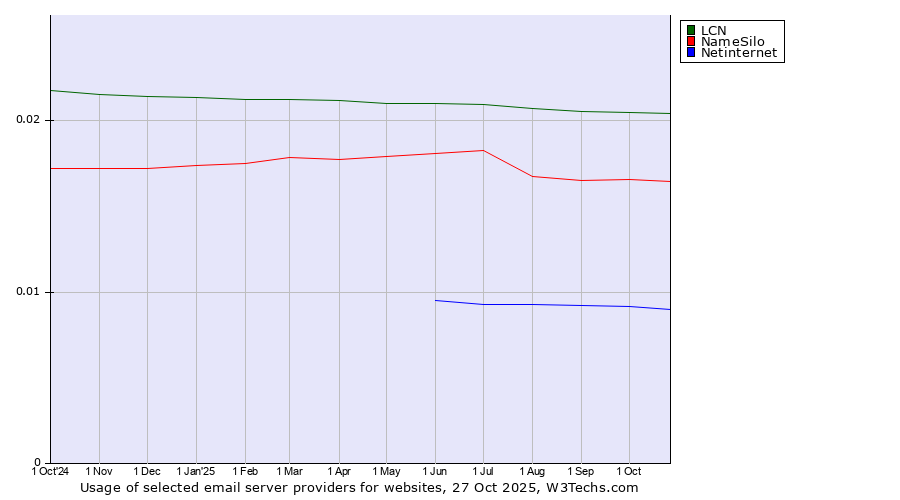 Historical trends in the usage of LCN vs. NameSilo vs. Netinternet
