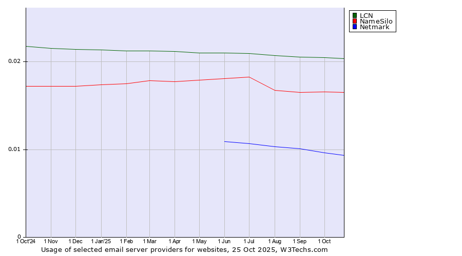 Historical trends in the usage of LCN vs. NameSilo vs. Netmark