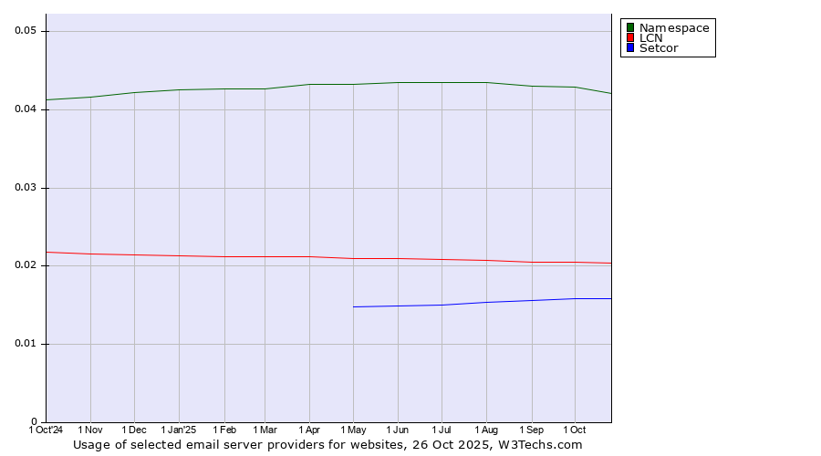 Historical trends in the usage of Namespace vs. LCN vs. Setcor