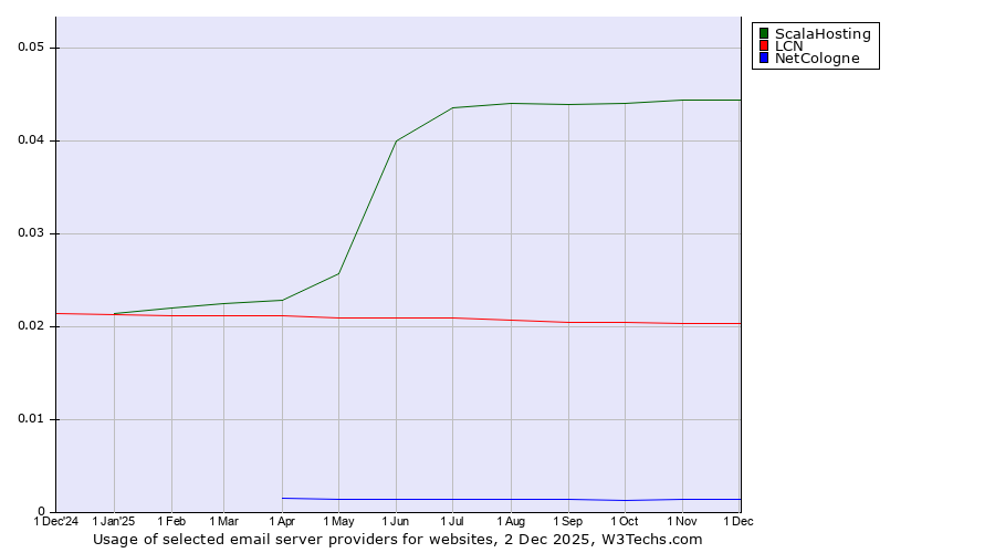 Historical trends in the usage of ScalaHosting vs. LCN vs. NetCologne