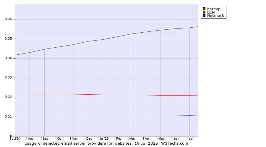 Historical trends in the usage of netcup vs. LCN vs. Netmark