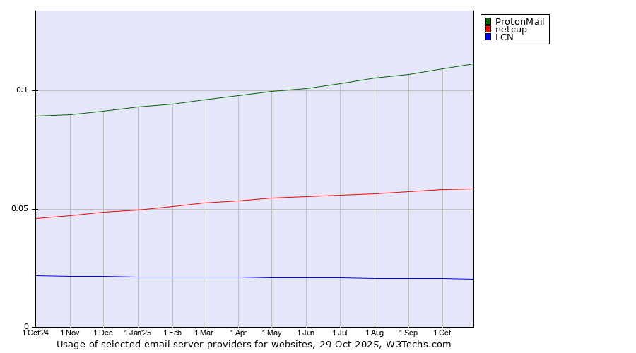 Historical trends in the usage of ProtonMail vs. netcup vs. LCN