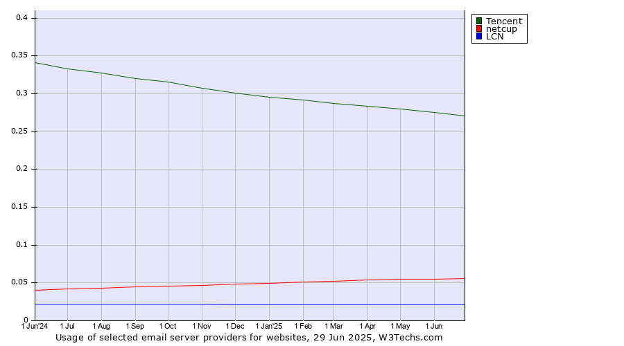 Historical trends in the usage of Tencent vs. netcup vs. LCN