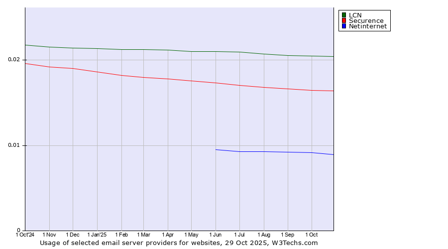 Historical trends in the usage of LCN vs. Securence vs. Netinternet
