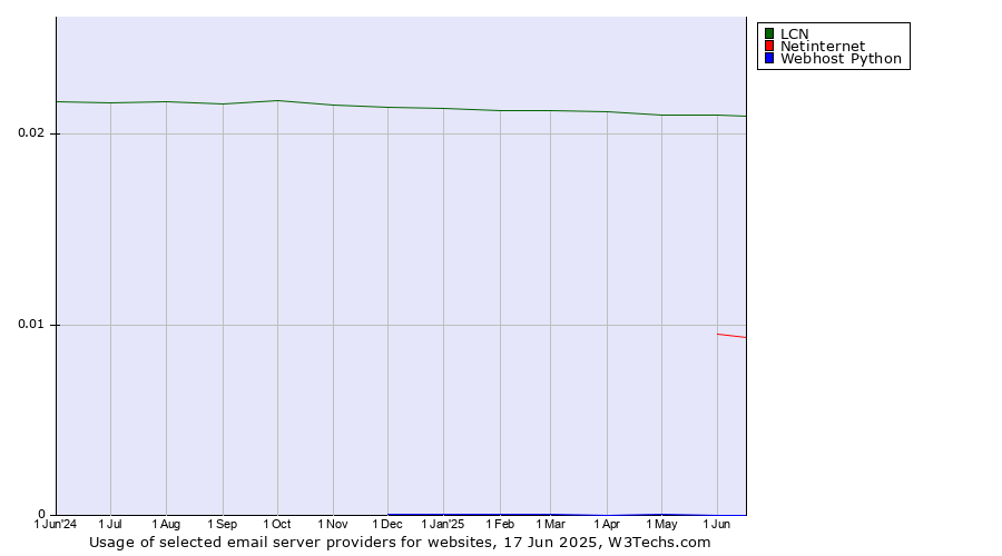Historical trends in the usage of LCN vs. Netinternet vs. Webhost Python