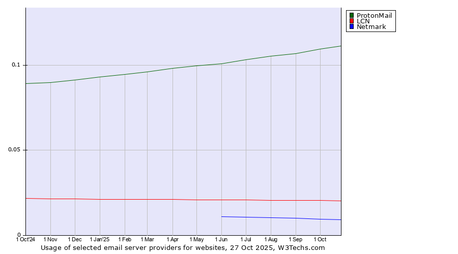 Historical trends in the usage of ProtonMail vs. LCN vs. Netmark