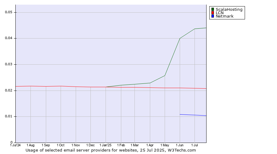 Historical trends in the usage of ScalaHosting vs. LCN vs. Netmark