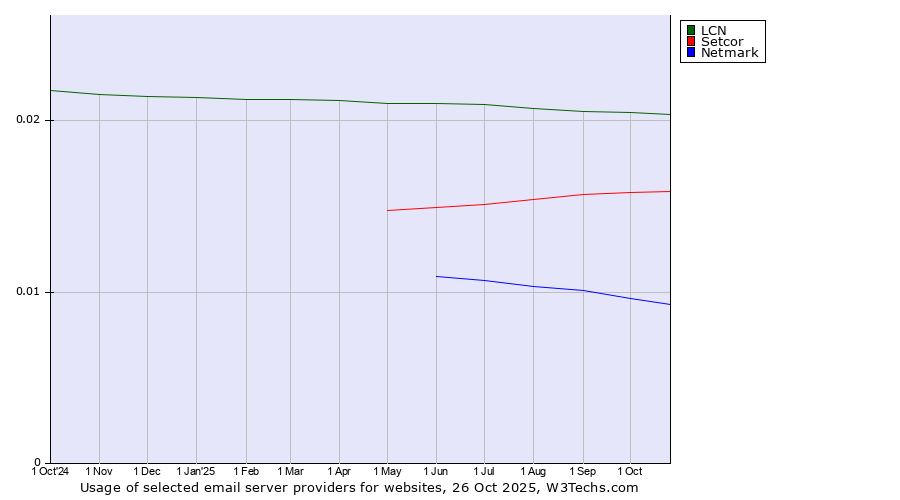 Historical trends in the usage of LCN vs. Setcor vs. Netmark
