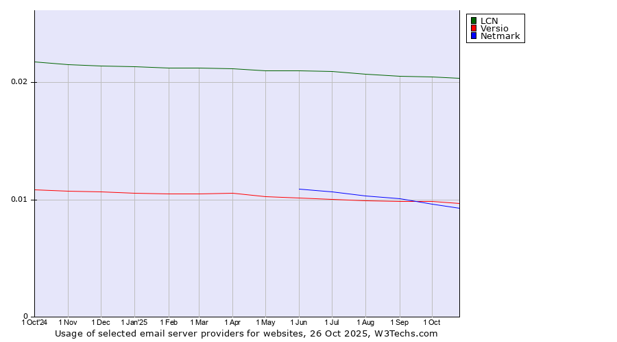 Historical trends in the usage of LCN vs. Versio vs. Netmark