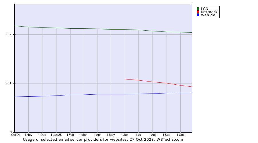 Historical trends in the usage of LCN vs. Netmark vs. Web.de