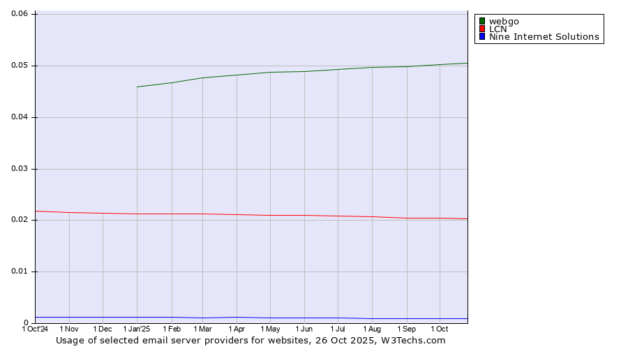 Historical trends in the usage of webgo vs. LCN vs. Nine Internet Solutions