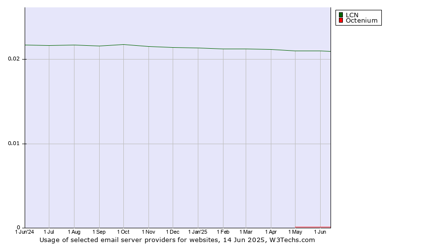 Historical trends in the usage of LCN vs. Octenium