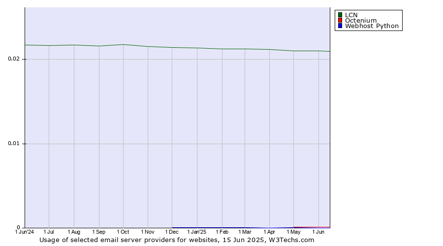 Historical trends in the usage of LCN vs. Octenium vs. Webhost Python