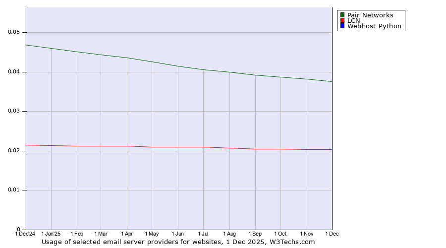 Historical trends in the usage of Pair Networks vs. LCN vs. Webhost Python