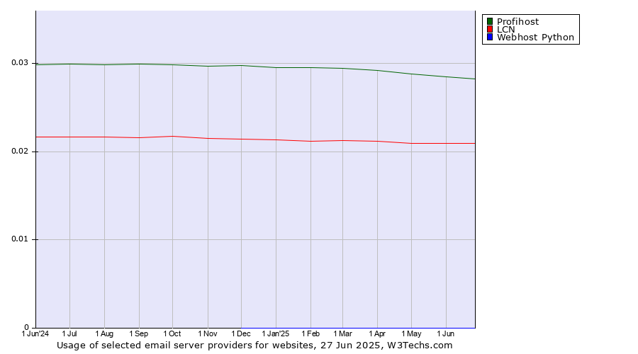 Historical trends in the usage of Profihost vs. LCN vs. Webhost Python