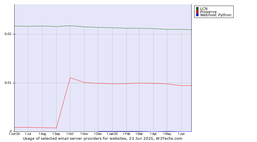 Historical trends in the usage of LCN vs. Proserve vs. Webhost Python