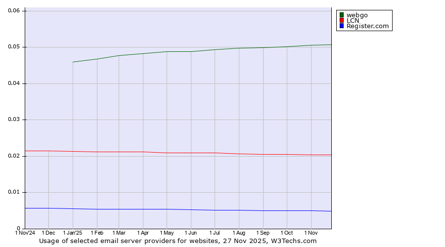Historical trends in the usage of webgo vs. LCN vs. Register.com