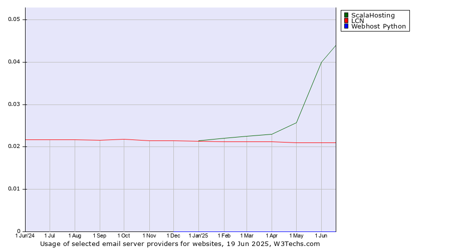 Historical trends in the usage of ScalaHosting vs. LCN vs. Webhost Python