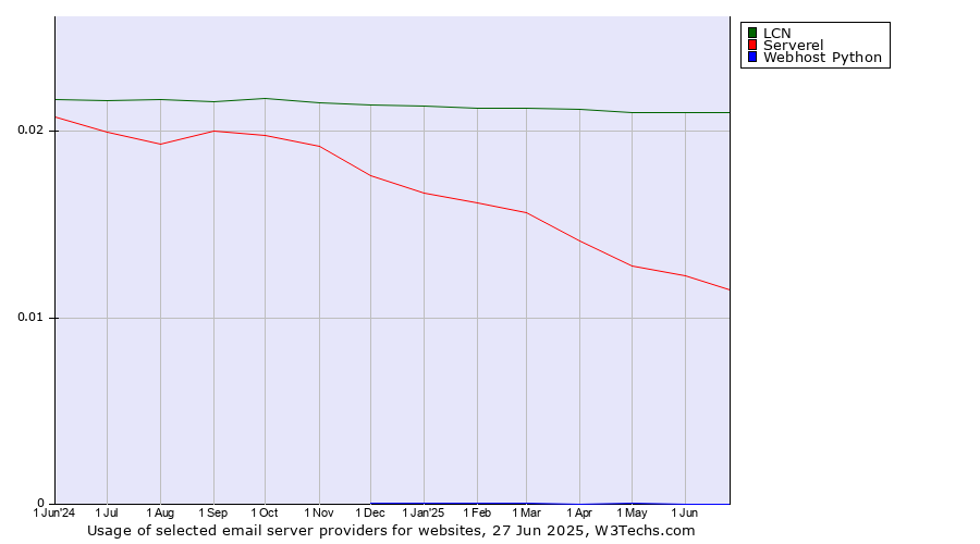 Historical trends in the usage of LCN vs. Serverel vs. Webhost Python