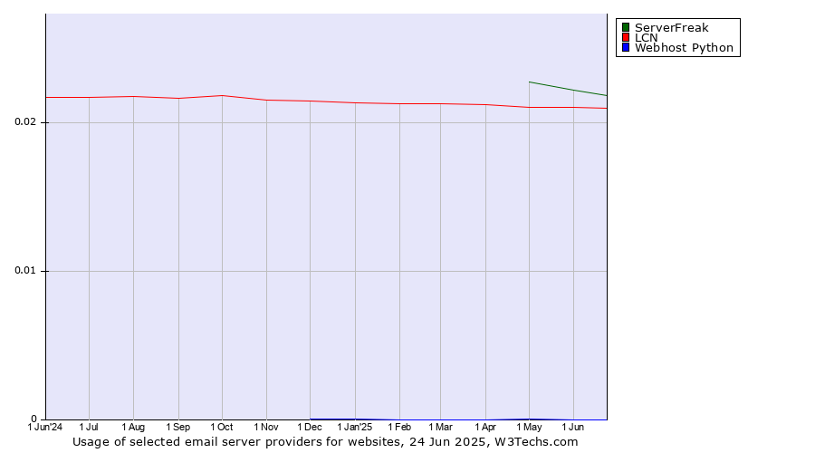 Historical trends in the usage of ServerFreak vs. LCN vs. Webhost Python