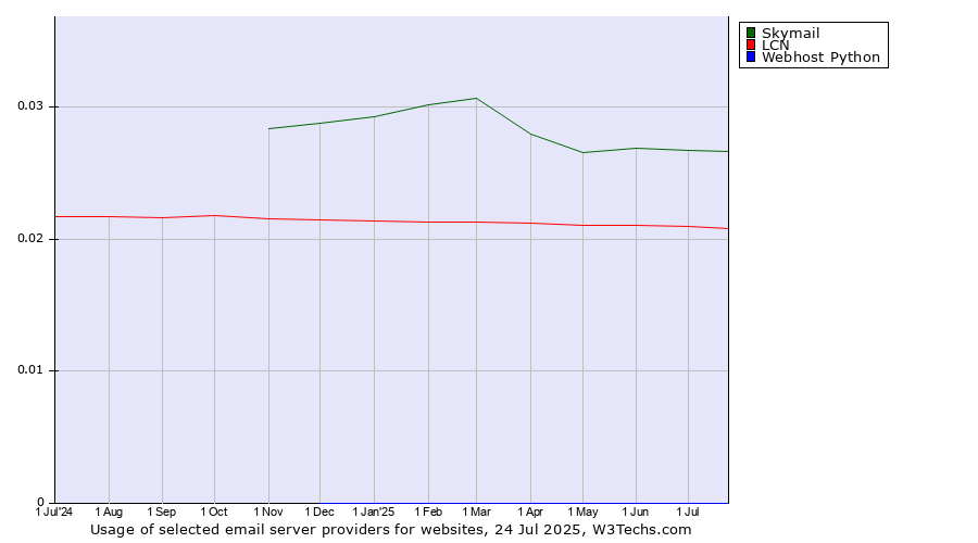 Historical trends in the usage of Skymail vs. LCN vs. Webhost Python