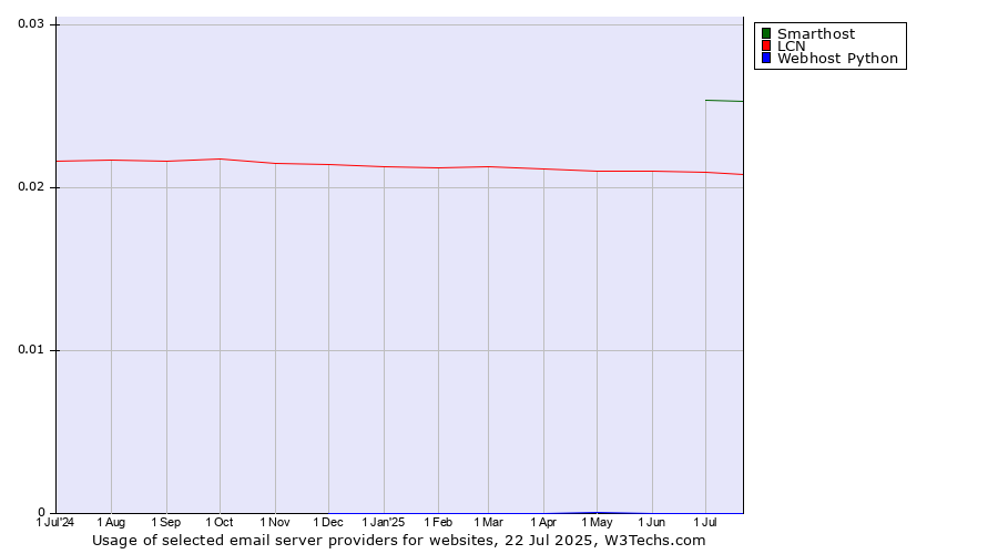Historical trends in the usage of Smarthost vs. LCN vs. Webhost Python