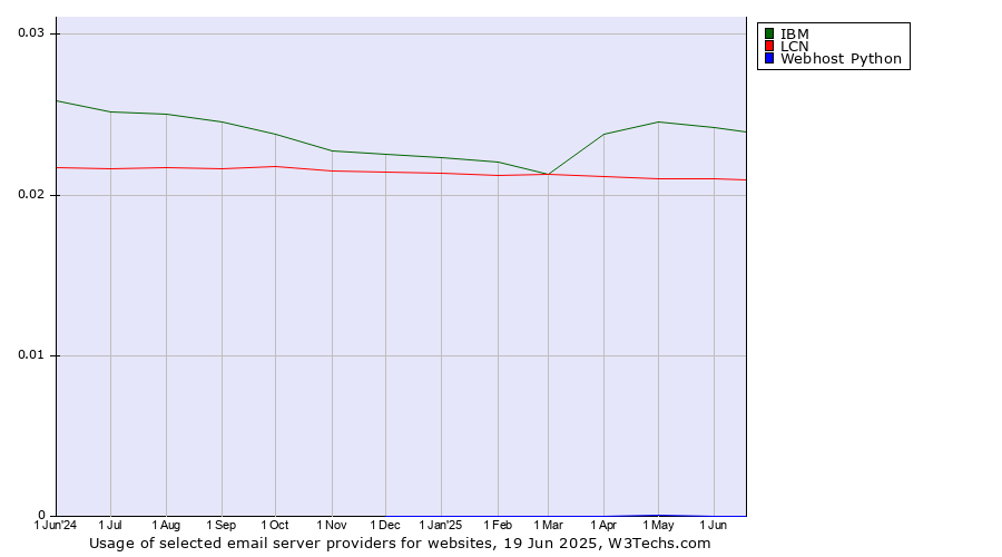 Historical trends in the usage of IBM vs. LCN vs. Webhost Python