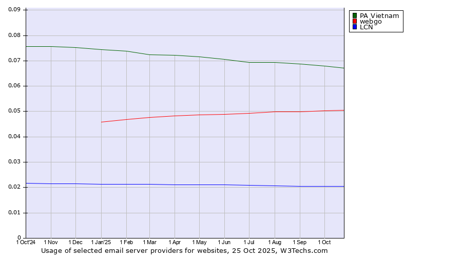 Historical trends in the usage of PA Vietnam vs. webgo vs. LCN