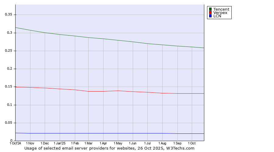 Historical trends in the usage of Tencent vs. Verpex vs. LCN