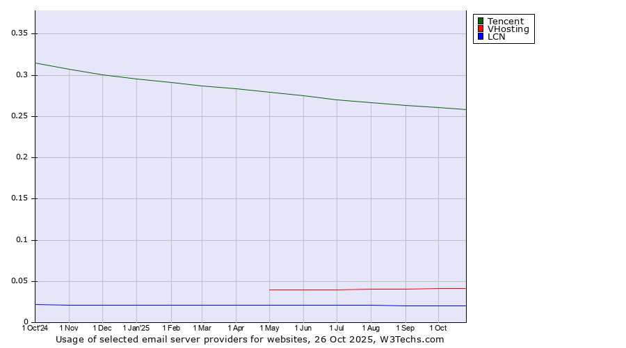 Historical trends in the usage of Tencent vs. VHosting vs. LCN