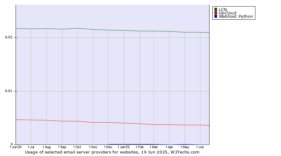 Historical trends in the usage of LCN vs. UpCloud vs. Webhost Python