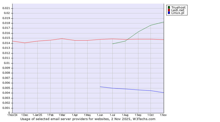 Historical trends in the usage of Truehost vs. Ledl.net vs. Linux.pl