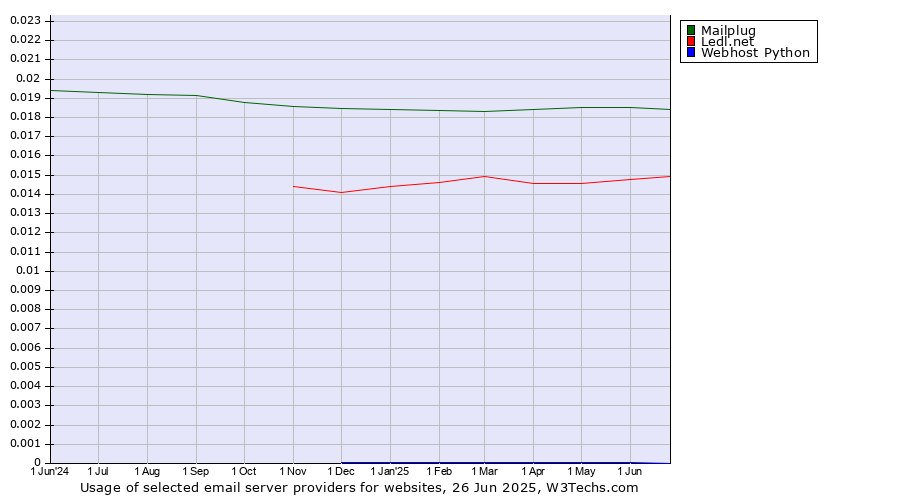 Historical trends in the usage of Mailplug vs. Ledl.net vs. Webhost Python