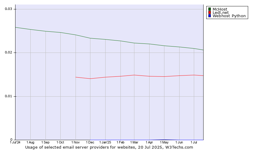 Historical trends in the usage of McHost vs. Ledl.net vs. Webhost Python