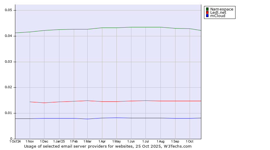Historical trends in the usage of Namespace vs. Ledl.net vs. mCloud