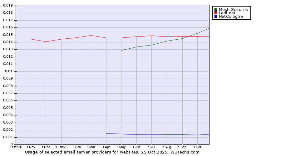 Historical trends in the usage of Mesh Security vs. Ledl.net vs. NetCologne