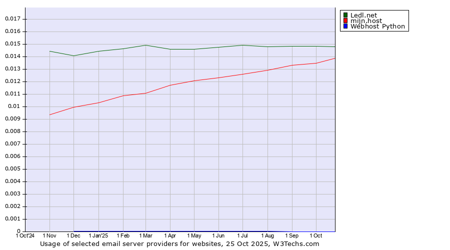 Historical trends in the usage of Ledl.net vs. mijn.host vs. Webhost Python